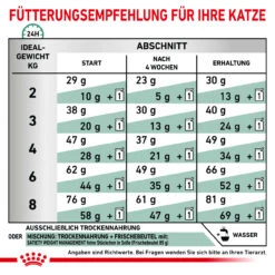 Royal Canin Satiety Weight Management Trockenfutter Für Katzen -Vetena Verkäufe royal canin satiety support weight management trocken katze3